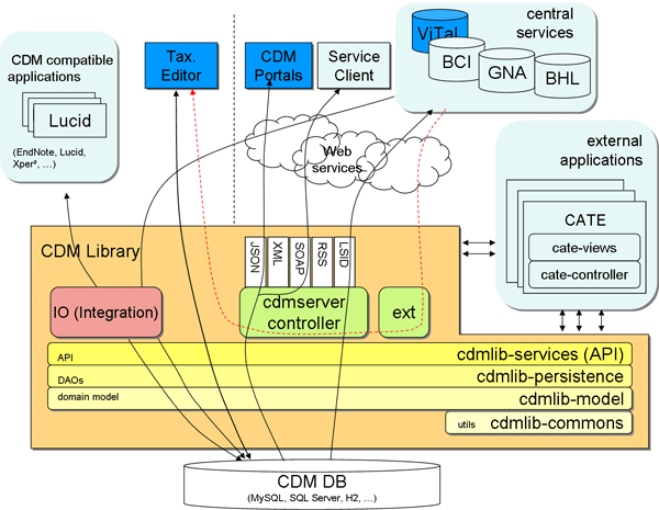 CDM Library layers